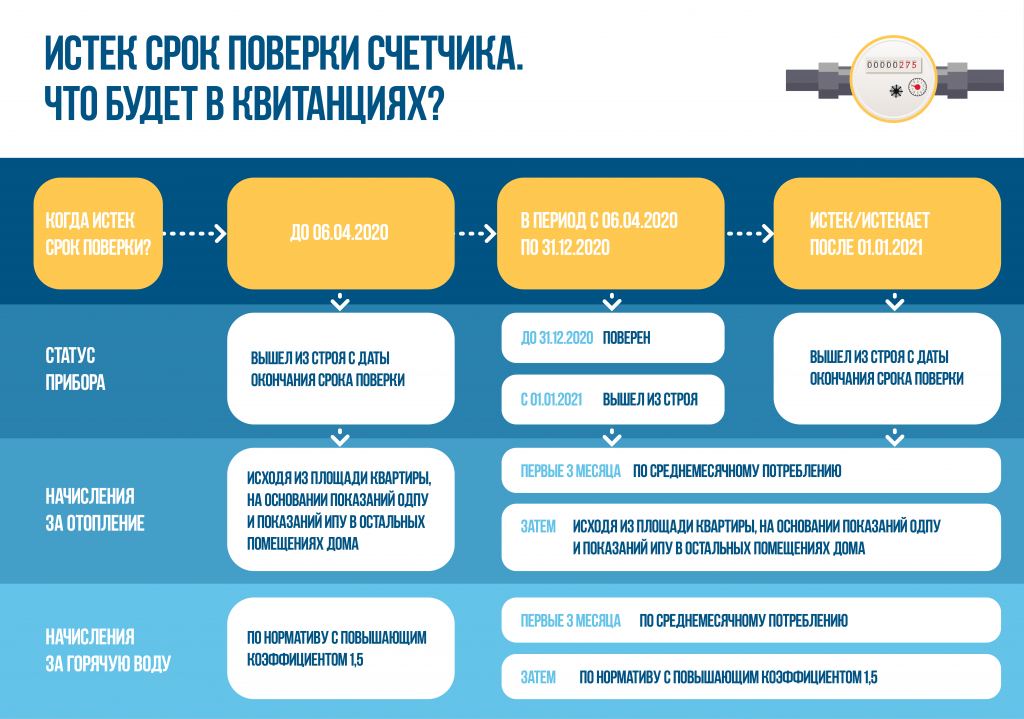 Начисления по неповеренному ИПУ ГВС.png